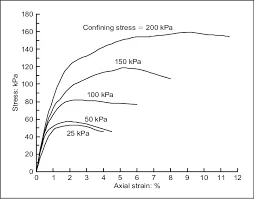 Soil Stress-Strain Image